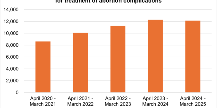 54,000 Hospitalized in UK After Injuries From Abortion Pills