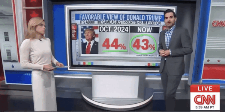 CNN Confirms Trump's Favorability Remains Strong, 'He's Doing What He Promised' [WATCH]