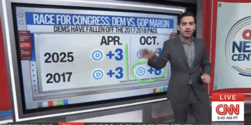 CNN's Harry Enten Has Bad News for Dems Hoping to Retake the House [WATCH]