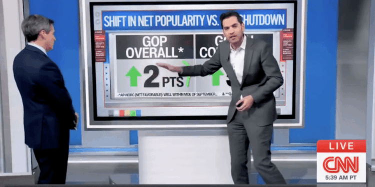 DEM PLAYBOOK BACKFIRING! GOP Approval Up Post-Shutdown as Democrats Fail to Make Case [WATCH]