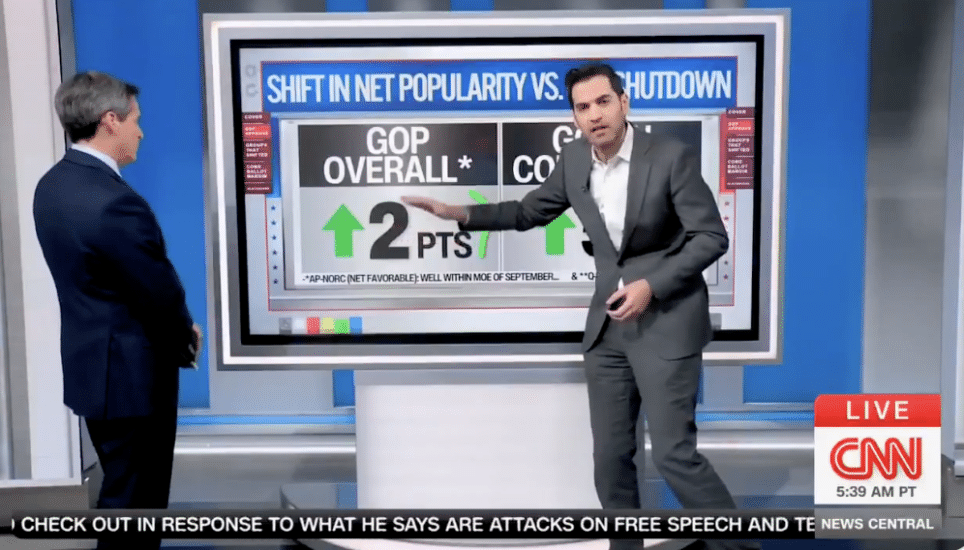 DEM PLAYBOOK BACKFIRING! GOP Approval Up Post-Shutdown as Democrats Fail to Make Case [WATCH]