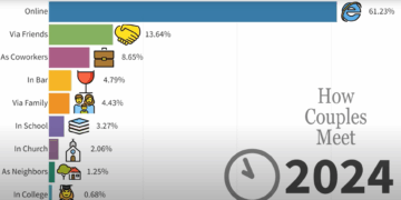 New Study: Online Dating Produces Less Healthy Relationships