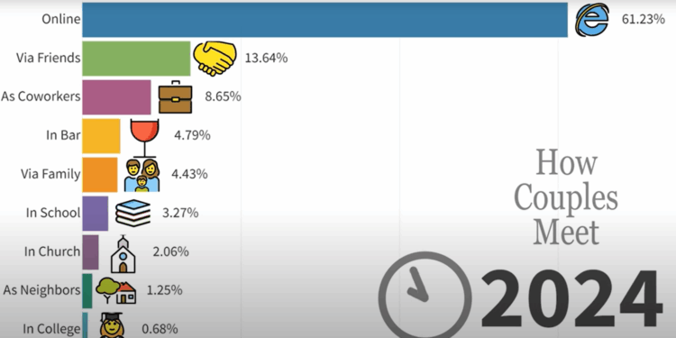 New Study: Online Dating Produces Less Healthy Relationships