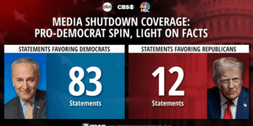 Media Mob Spinning Pro-Dem Shutdown Narrative: Report