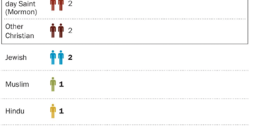 American religious affiliations – if the U.S. had just 100 people