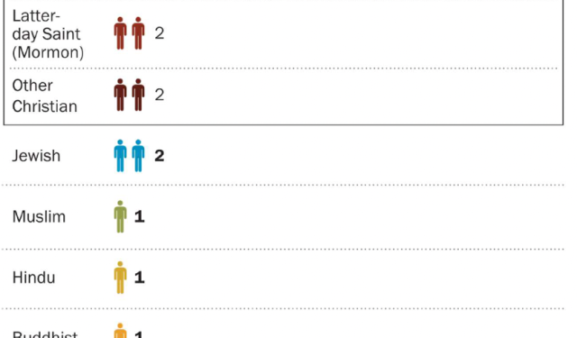American religious affiliations – if the U.S. had just 100 people