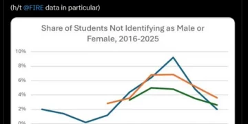 Sanity being restored? Sharp decline in transgender identification