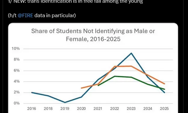 Sanity being restored? Sharp decline in transgender identification