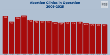 Number of Abortion Centers in America Has Declined 4 Years in a Row
