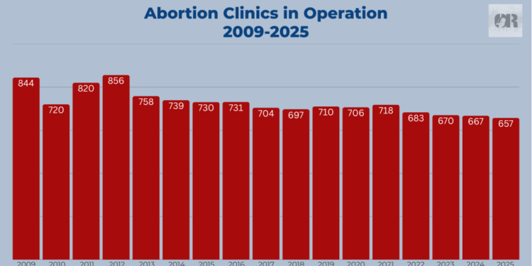 Number of Abortion Centers in America Has Declined 4 Years in a Row
