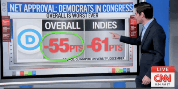 CNN's Harry Enten Says Dems 'Lower Than the Dead Sea' [WATCH]