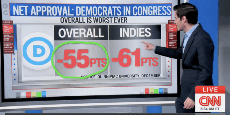 CNN's Harry Enten Says Dems 'Lower Than the Dead Sea' [WATCH]