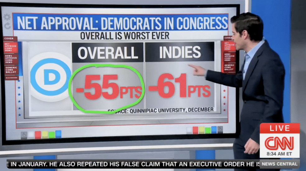 CNN's Harry Enten Says Dems 'Lower Than the Dead Sea' [WATCH]