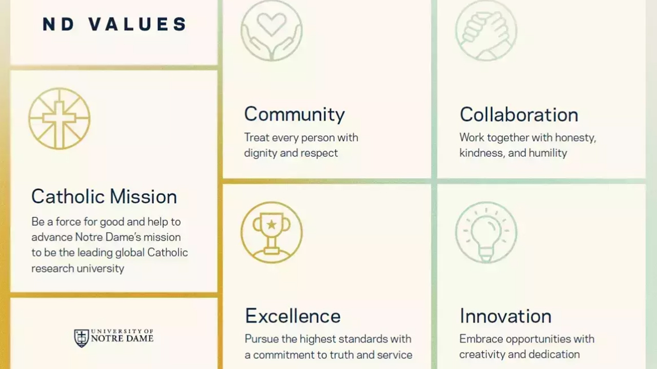 Notre Dame Updated Value