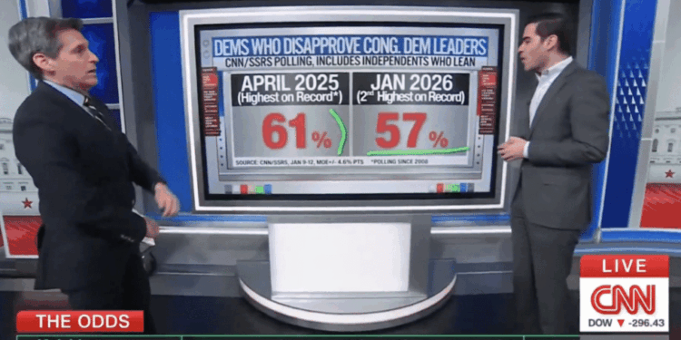 CNN's Harry Enten Has Bad News for the Democratic Party [WATCH]