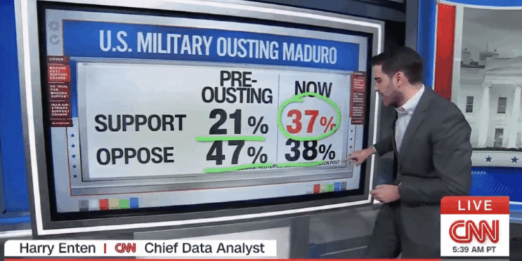 CNN's Harry Enten Has Good News for Trump Following Maduro Raid [WATCH]