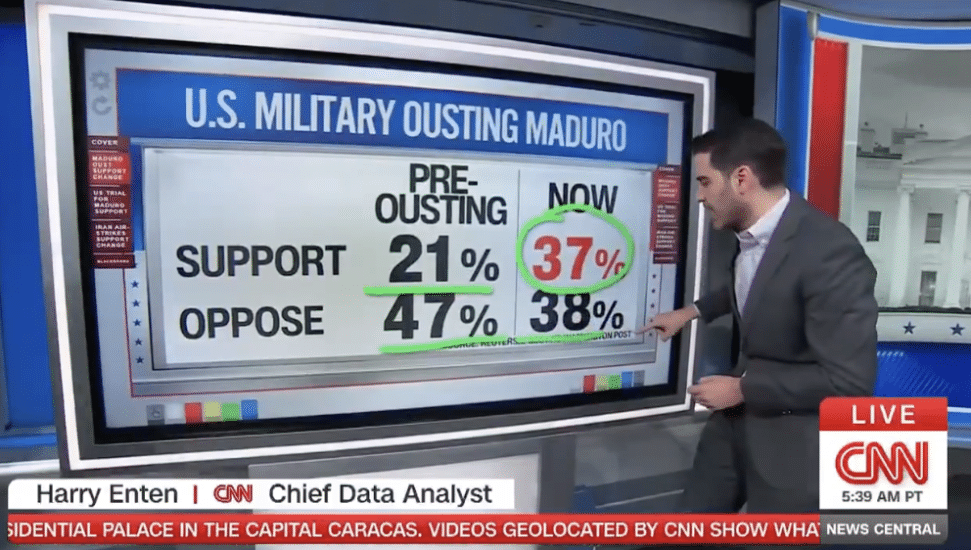 CNN's Harry Enten Has Good News for Trump Following Maduro Raid [WATCH]
