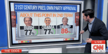 86% of Republicans Approve of Trump's Performance, Higher Than Bush and Obama at This Point [WATCH]