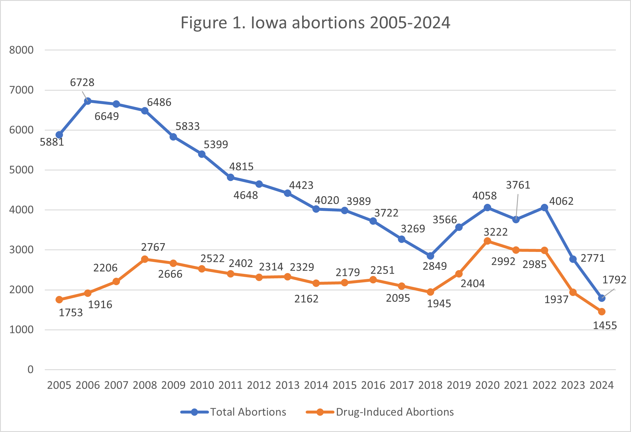 Line graph showing total and drug-induced abortions in Iowa from 2005-2024. Total abortions decline from 5881 in 2005 to 2771 in 2024, while drug-induced abortions rise from 1753 to 1455 over the same period.