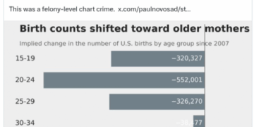 NY Times Keeps Lying About Everything, Including the Basic Facts of Life : The Other McCain