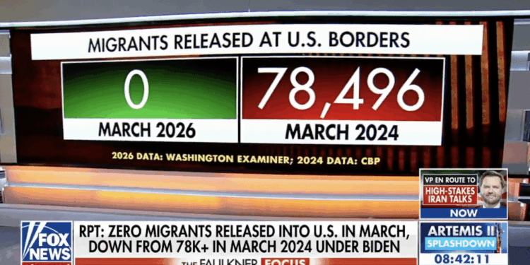 DHS reports 11 months of zero migrant releases as border crossings hit historic lows under Trump