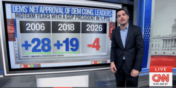 Enten Shares New Polling, 'Democrats Don't Like Their Own Leaders' [WATCH]