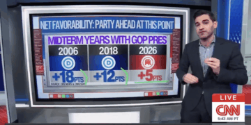 GOP Has Rare Favorability Edge, Shocks CNN Ahead of 2026 Midterms [WATCH]