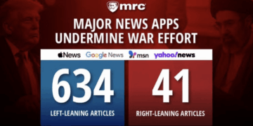 Study claims major news apps amplified anti-Trump coverage during Iran conflict as Hegseth blasts media