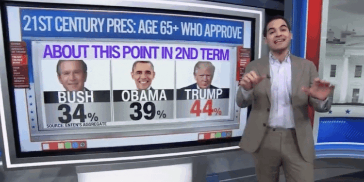 Trump approval among seniors hits 44%, highest for modern second-term presidents