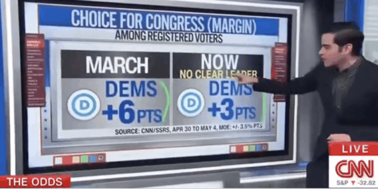 CNN Throws Cold Water on Dems' Hopes to Take Back the House [WATCH]