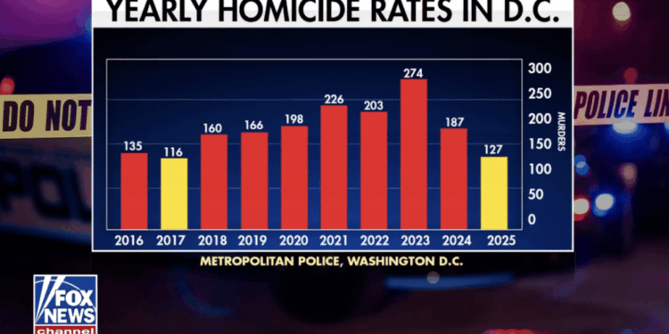 D.C. police officials face discipline after probe finds crime data was misclassified and understated