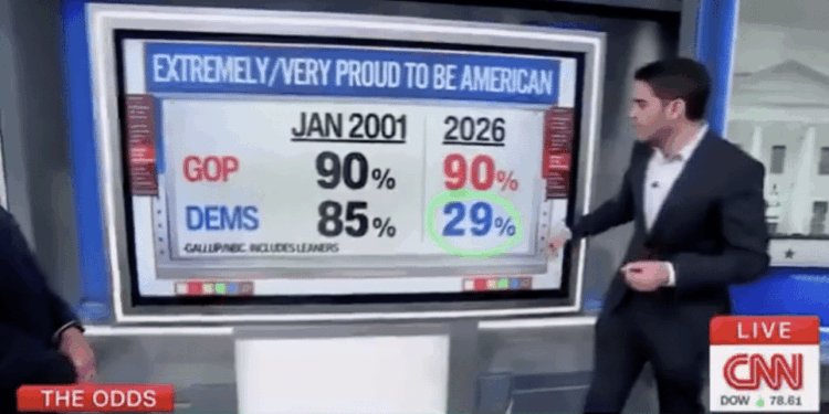 Only 29% of Democrats are Extremely Proud to Be an American [WATCH]