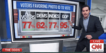 77% of Voters Support Photo ID
