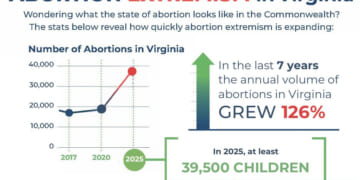 Abortions Double in Virginia, Extreme Amendment Would Kill More Babies
