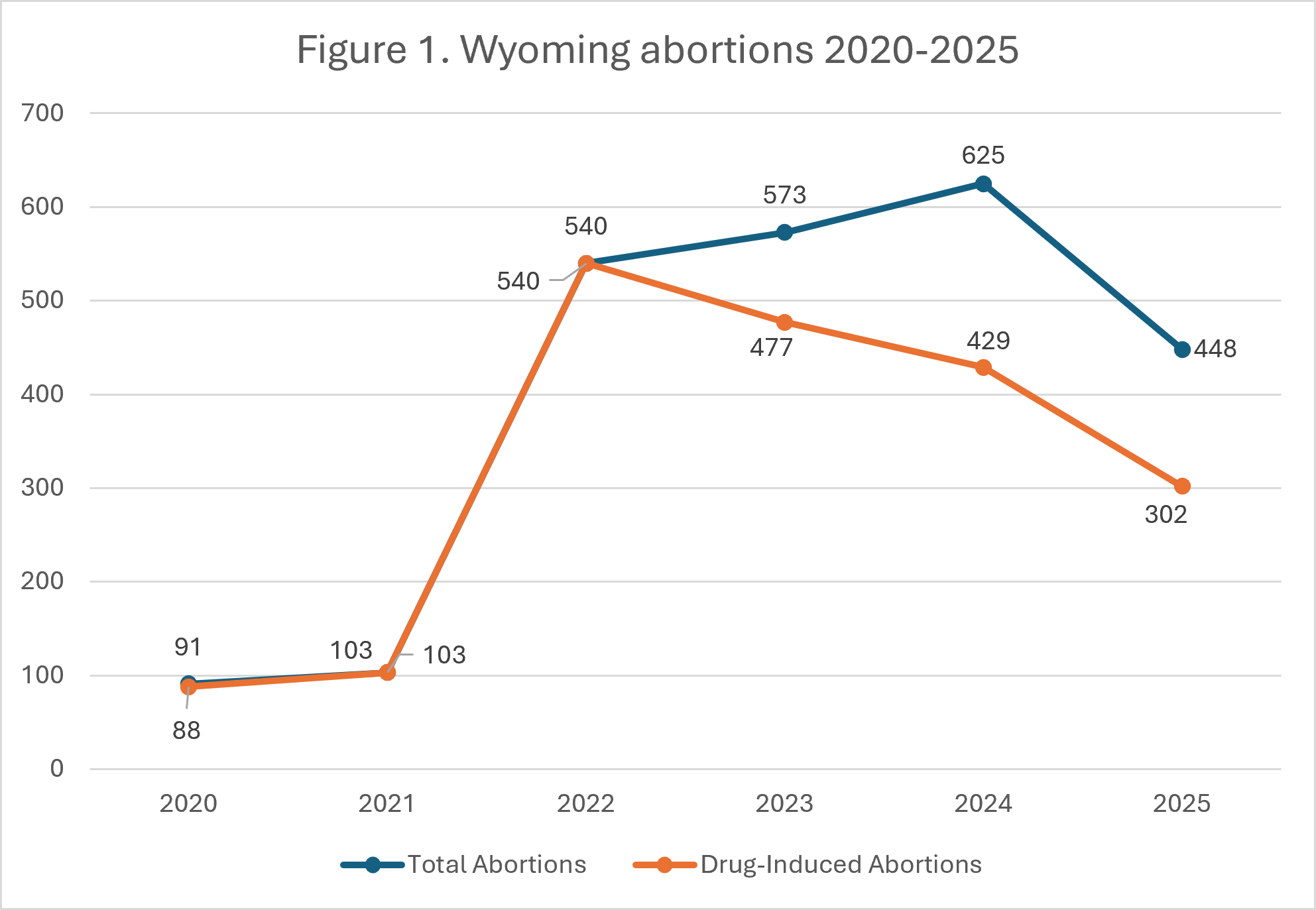 Line graph showing Wyoming total and drug-induced abortions from 2020 to 2025. Both types rise until 2022, peak in 2023, then decline sharply through 2025. Total abortions exceed drug-induced in all years.