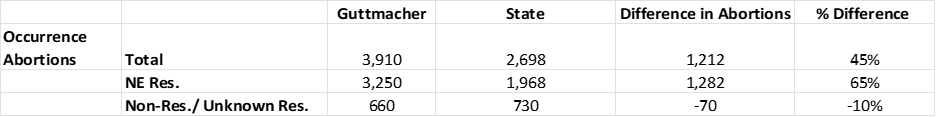 Table comparing abortion data: Total, NE residents, and non-res/unknown, with Guttmacher and State numbers, showing differences and percentage differences for each category.