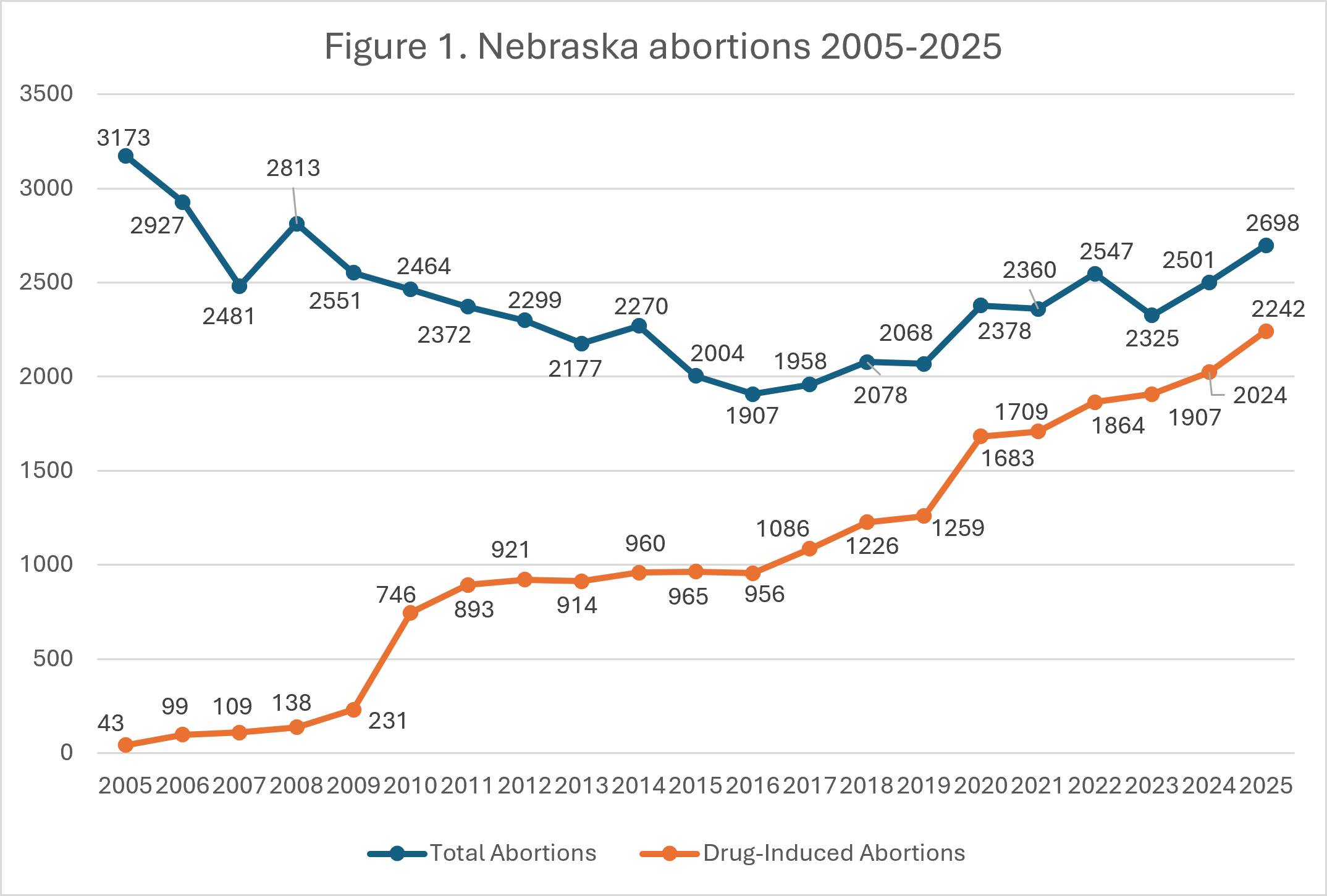 Line graph showing total and drug-induced abortions in Nebraska from 2005-2025. Total abortions decrease, then rise after 2016; drug-induced abortions steadily increase, surpassing 2,000 by 2025.