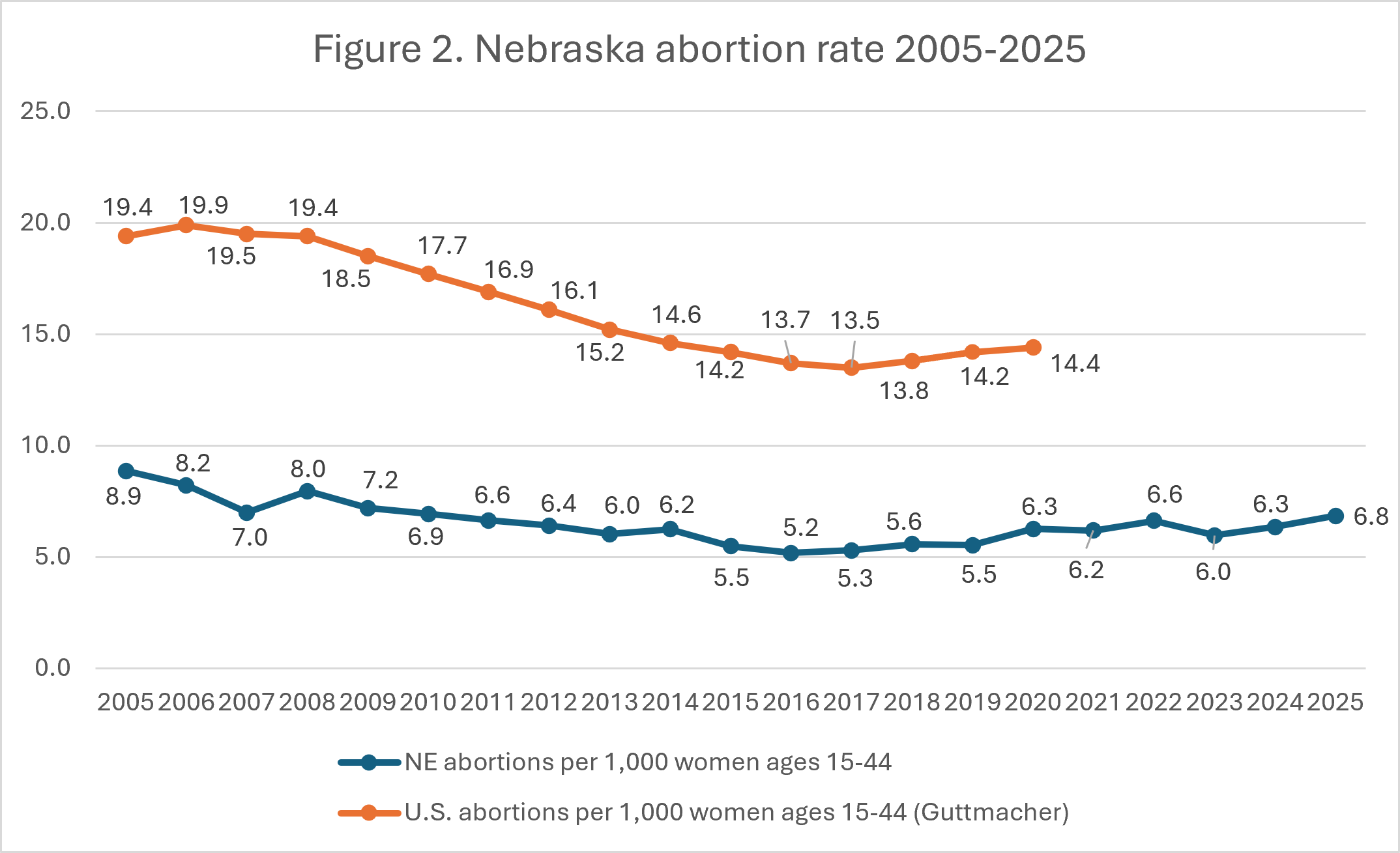 Line graph showing Nebraska and U.S. abortion rates per 1,000 women ages 15-44 from 2005 to 2025; both rates decline over time, with Nebraska’s rate consistently below the U.S. average.