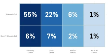 Belief isn’t dying, it’s just getting less certain