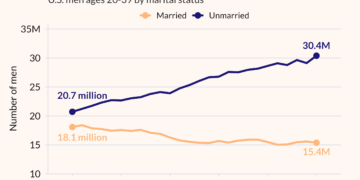 Number of unmarried men is surging