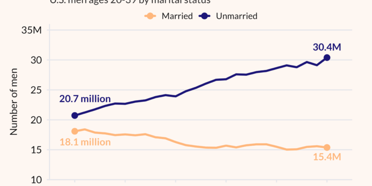 Number of unmarried men is surging