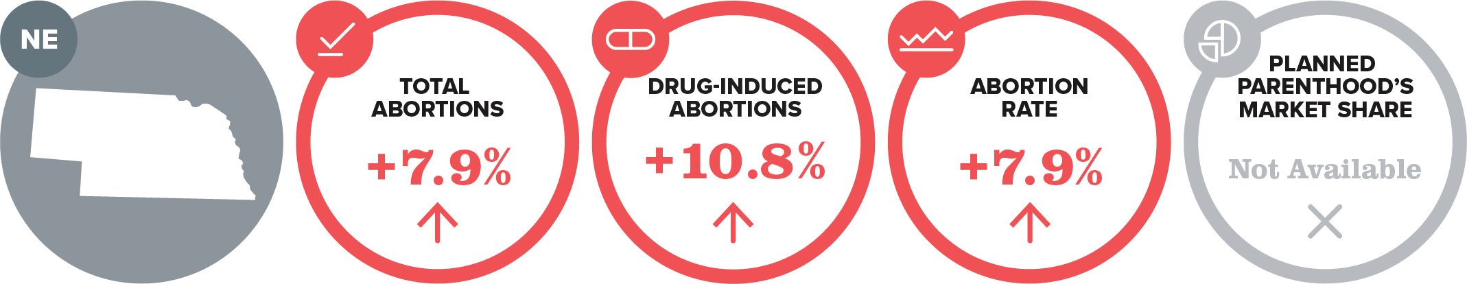 Infographic for Nebraska: total abortions up 7.9%, drug-induced abortions up 10.8%, abortion rate up 7.9%, Planned Parenthood’s market share not available.