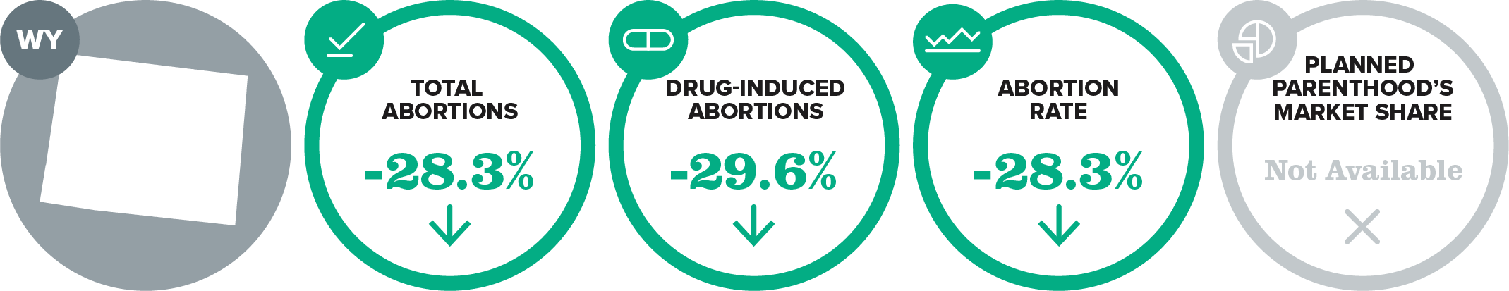 Four green circles show Wyoming abortion data: total abortions -28.3%, drug-induced abortions -29.6%, abortion rate -28.3%. Planned Parenthoods market share is marked as Not Available.