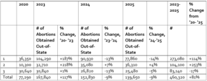 Table showing yearly out-of-state abortions in America from 2020-2025, with percentage changes each year—including key shifts following the post-Dobbs decision—and overall changes from 2020-2025 for three different groups. Totals and percentage changes are also included, providing vital context as we approach September 2026.